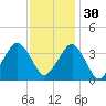 Great Machipongo Inlet tide chart for Sunday, November 30, 2025