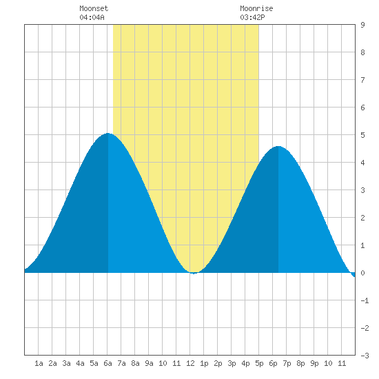 Great Machipongo Inlet tide chart for Monday, November 3, 2025
