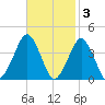 Great Machipongo Inlet tide chart for Monday, November 3, 2025