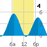 Great Machipongo Inlet tide chart for Tuesday, November 4, 2025