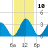 Great Machipongo Inlet tide chart for Wednesday, December 10, 2025