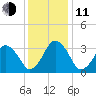 Great Machipongo Inlet tide chart for Thursday, December 11, 2025