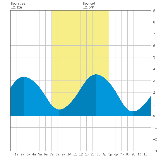 Great Machipongo Inlet tide chart for Friday, December 12, 2025