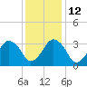 Great Machipongo Inlet tide chart for Friday, December 12, 2025