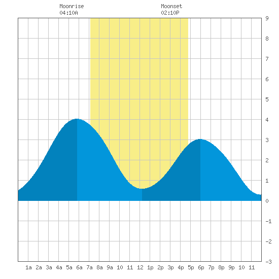 Great Machipongo Inlet tide chart for Tuesday, December 16, 2025