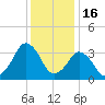 Great Machipongo Inlet tide chart for Tuesday, December 16, 2025