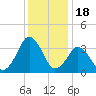 Great Machipongo Inlet tide chart for Thursday, December 18, 2025
