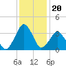 Great Machipongo Inlet tide chart for Saturday, December 20, 2025