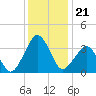 Great Machipongo Inlet tide chart for Sunday, December 21, 2025