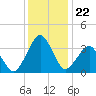 Great Machipongo Inlet tide chart for Monday, December 22, 2025