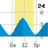 Great Machipongo Inlet tide chart for Wednesday, December 24, 2025