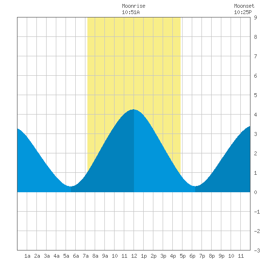 Great Machipongo Inlet tide chart for Thursday, December 25, 2025