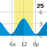 Great Machipongo Inlet tide chart for Thursday, December 25, 2025