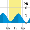 Great Machipongo Inlet tide chart for Sunday, December 28, 2025