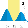 Great Machipongo Inlet tide chart for Tuesday, December 2, 2025