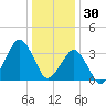 Great Machipongo Inlet tide chart for Tuesday, December 30, 2025