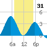 Great Machipongo Inlet tide chart for Wednesday, December 31, 2025