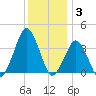 Great Machipongo Inlet tide chart for Wednesday, December 3, 2025