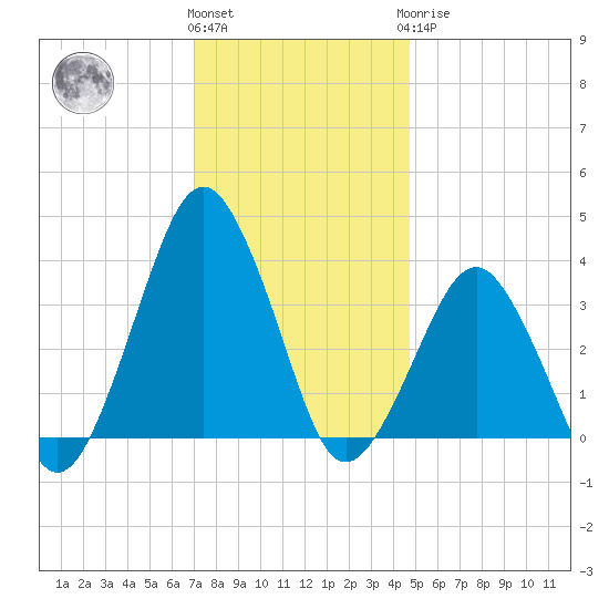 Great Machipongo Inlet tide chart for Thursday, December 4, 2025