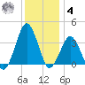 Great Machipongo Inlet tide chart for Thursday, December 4, 2025