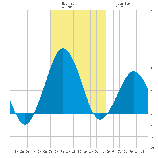 Great Machipongo Inlet tide chart for Saturday, December 6, 2025