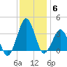 Great Machipongo Inlet tide chart for Saturday, December 6, 2025