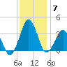 Great Machipongo Inlet tide chart for Sunday, December 7, 2025