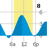 Great Machipongo Inlet tide chart for Monday, December 8, 2025