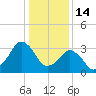 Great Machipongo Inlet tide chart for Wednesday, January 14, 2026