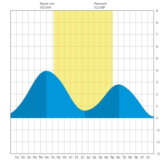 Great Machipongo Inlet tide chart for Thursday, January 15, 2026