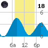 Great Machipongo Inlet tide chart for Sunday, January 18, 2026