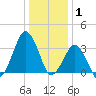 Great Machipongo Inlet tide chart for Thursday, January 1, 2026