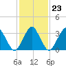 Great Machipongo Inlet tide chart for Friday, January 23, 2026
