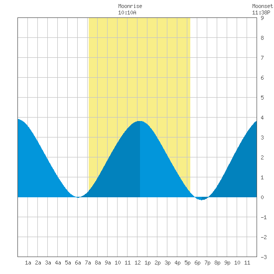 Great Machipongo Inlet tide chart for Saturday, January 24, 2026