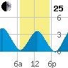 Great Machipongo Inlet tide chart for Sunday, January 25, 2026