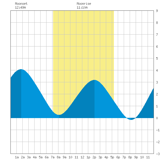 Great Machipongo Inlet tide chart for Monday, January 26, 2026