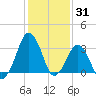 Great Machipongo Inlet tide chart for Saturday, January 31, 2026