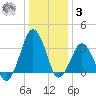 Great Machipongo Inlet tide chart for Saturday, January 3, 2026