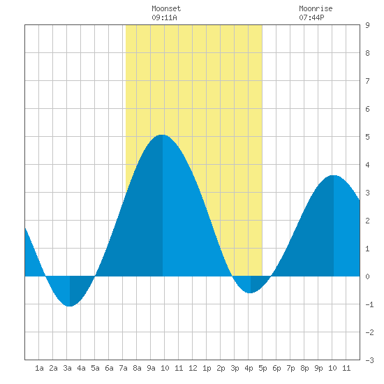 Great Machipongo Inlet tide chart for Monday, January 5, 2026