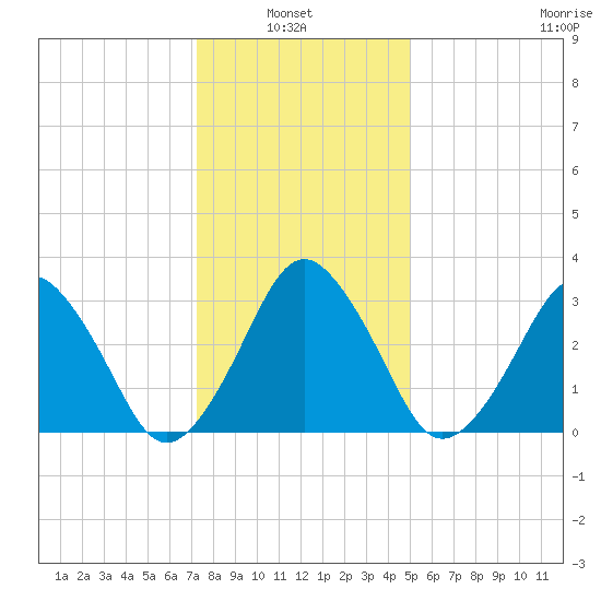 Great Machipongo Inlet tide chart for Thursday, January 8, 2026