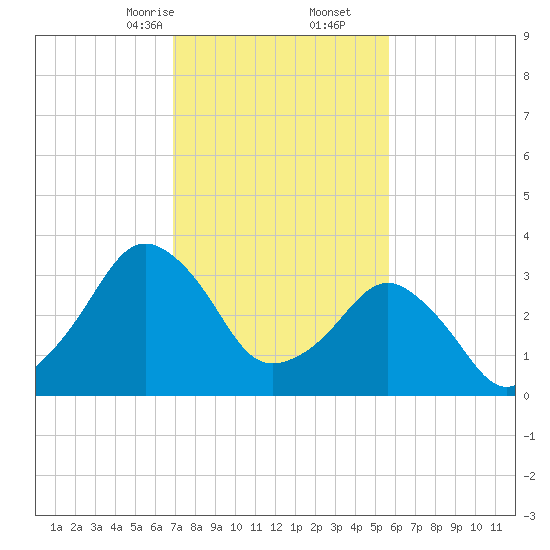 Great Machipongo Inlet tide chart for Friday, February 13, 2026