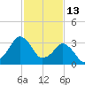 Great Machipongo Inlet tide chart for Friday, February 13, 2026