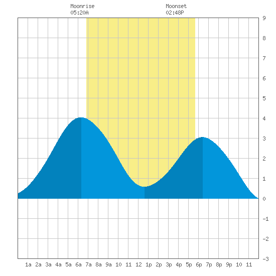 Great Machipongo Inlet tide chart for Saturday, February 14, 2026