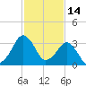Great Machipongo Inlet tide chart for Saturday, February 14, 2026
