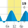 Great Machipongo Inlet tide chart for Thursday, February 19, 2026