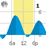 Great Machipongo Inlet tide chart for Sunday, February 1, 2026