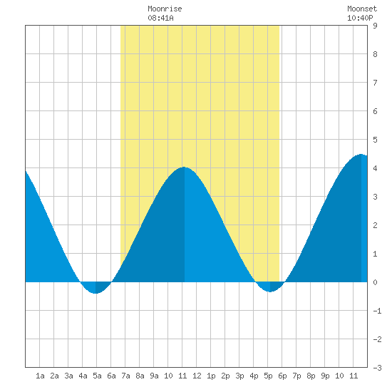 Great Machipongo Inlet tide chart for Saturday, February 21, 2026