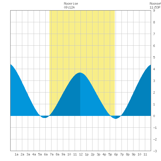 Great Machipongo Inlet tide chart for Sunday, February 22, 2026