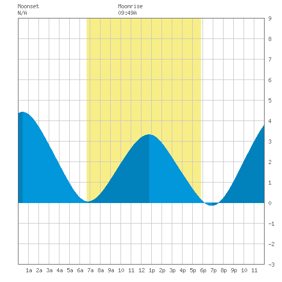 Great Machipongo Inlet tide chart for Monday, February 23, 2026