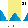 Great Machipongo Inlet tide chart for Monday, February 23, 2026